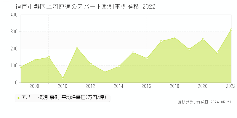 神戸市灘区上河原通のアパート価格推移グラフ 