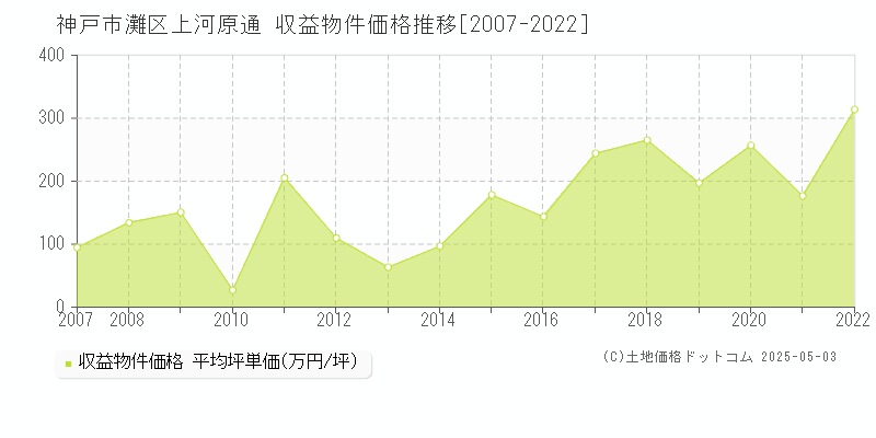 上河原通(神戸市灘区)の収益物件価格推移グラフ(坪単価)[2007-2022年]