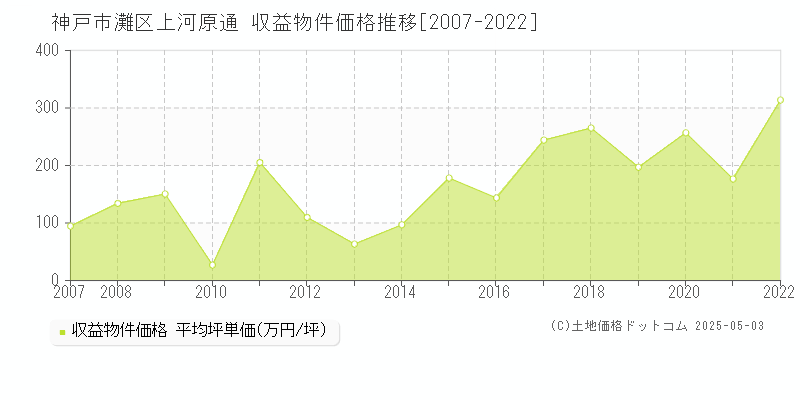 神戸市灘区上河原通のアパート価格推移グラフ 