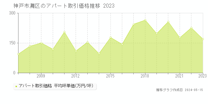 神戸市灘区全域の収益物件取引事例推移グラフ 