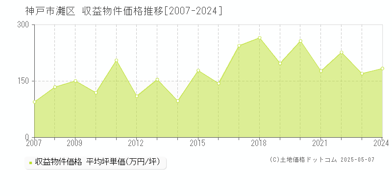神戸市灘区(兵庫県)の収益物件価格推移グラフ(坪単価)[2007-2024年]