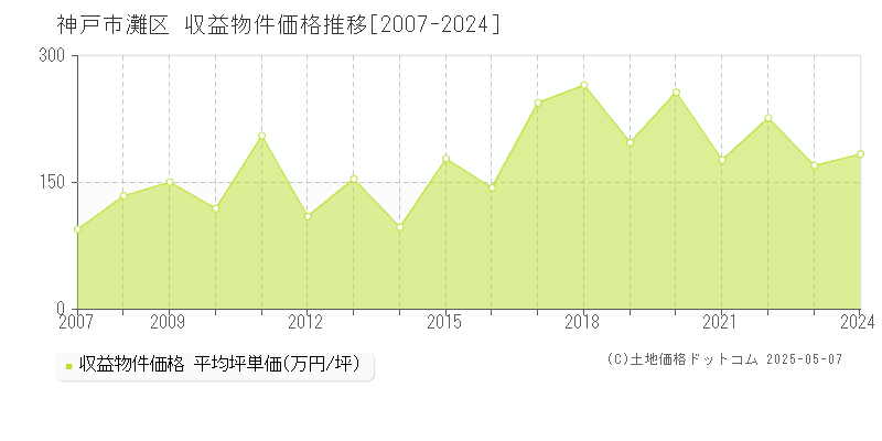 神戸市灘区全域の収益物件取引事例推移グラフ 