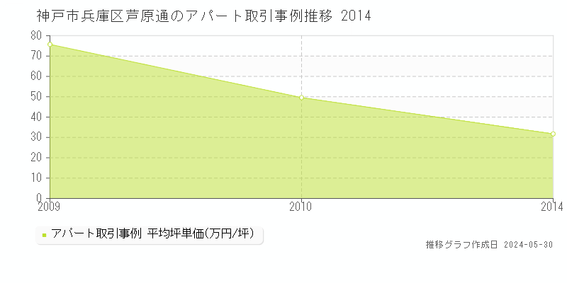 神戸市兵庫区芦原通のアパート価格推移グラフ 