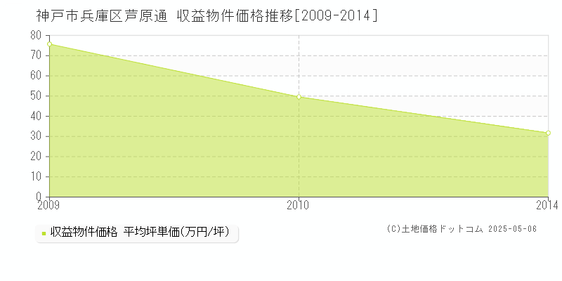 芦原通(神戸市兵庫区)の収益物件価格推移グラフ(坪単価)[2009-2014年]