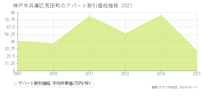 神戸市兵庫区荒田町のアパート価格推移グラフ 