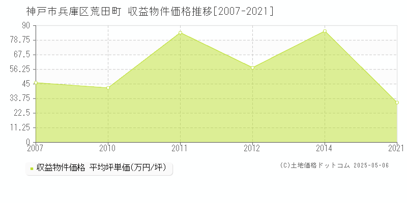 荒田町(神戸市兵庫区)の収益物件価格推移グラフ(坪単価)[2007-2021年]