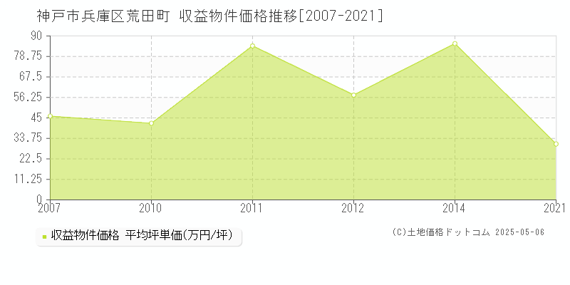 神戸市兵庫区荒田町のアパート価格推移グラフ 