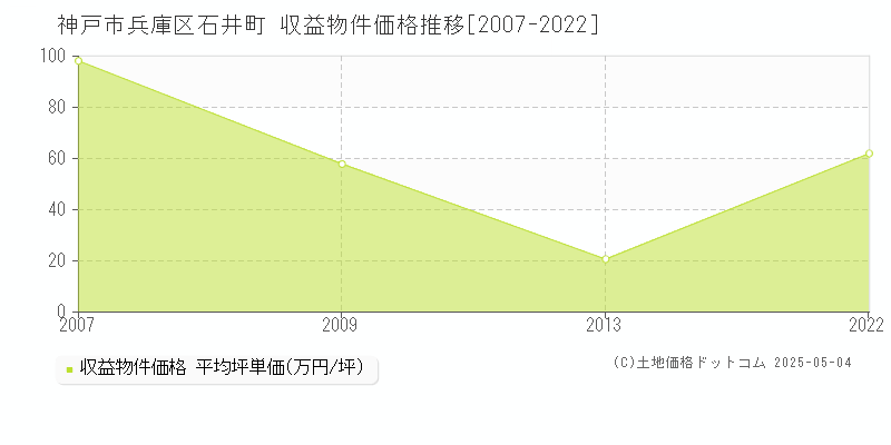 石井町(神戸市兵庫区)の収益物件価格推移グラフ(坪単価)[2007-2022年]