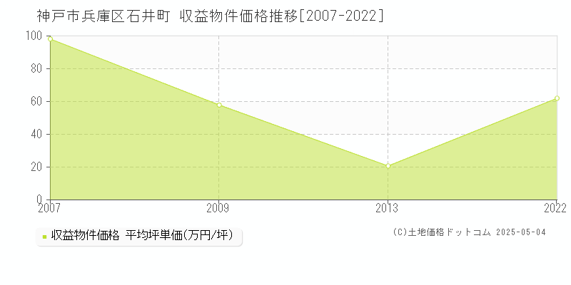 神戸市兵庫区石井町のアパート価格推移グラフ 