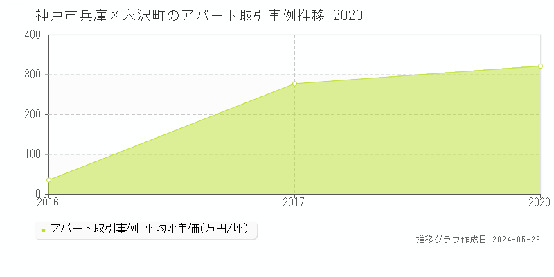 神戸市兵庫区永沢町のアパート取引価格推移グラフ 