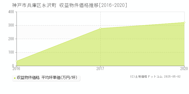 永沢町(神戸市兵庫区)の収益物件価格推移グラフ(坪単価)[2016-2020年]