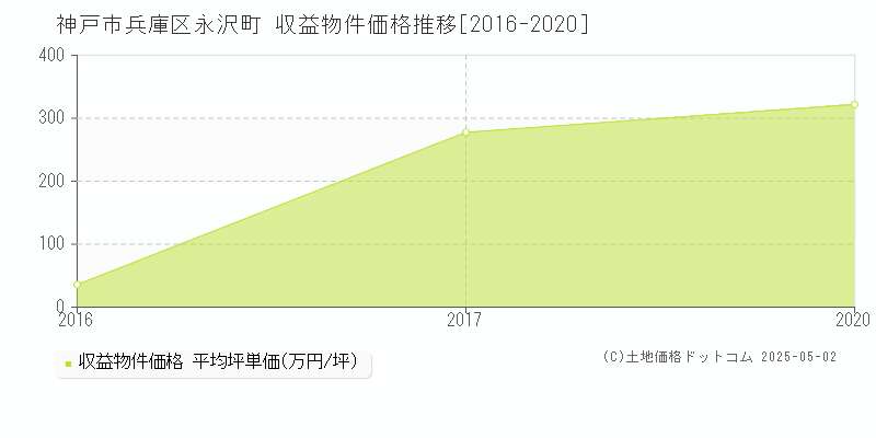 神戸市兵庫区永沢町のアパート取引価格推移グラフ 