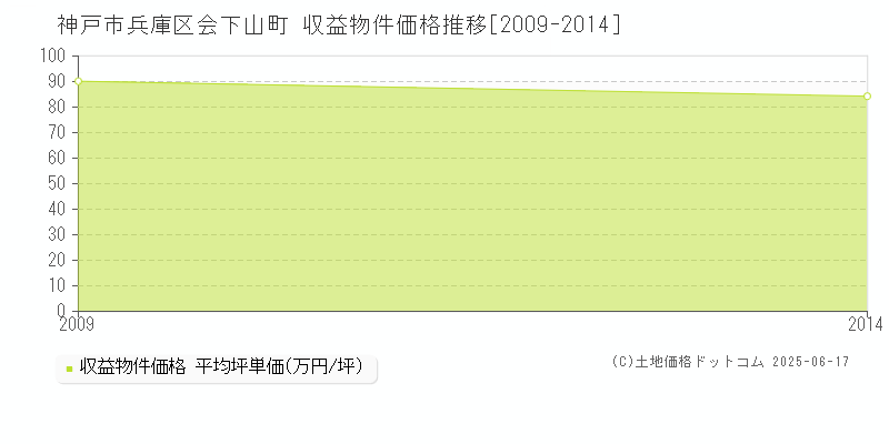 会下山町(神戸市兵庫区)の収益物件価格推移グラフ(坪単価)[2009-2014年]