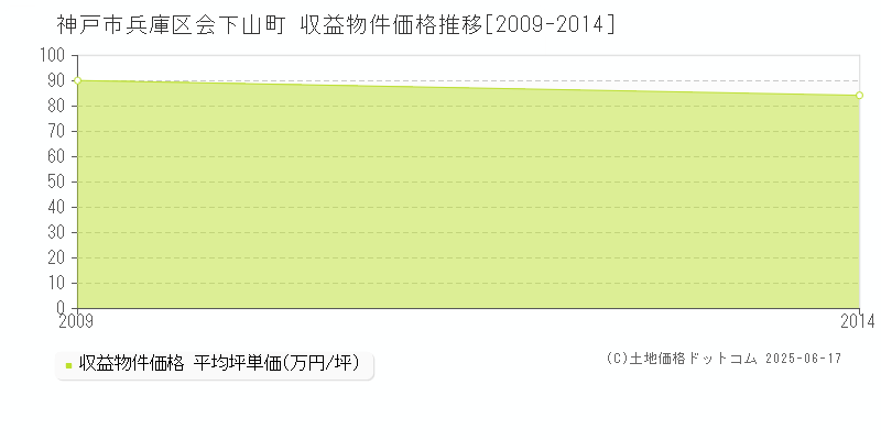 神戸市兵庫区会下山町のアパート価格推移グラフ 