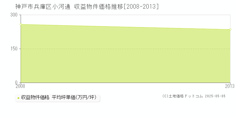 小河通(神戸市兵庫区)の収益物件価格推移グラフ(坪単価)[2008-2013年]