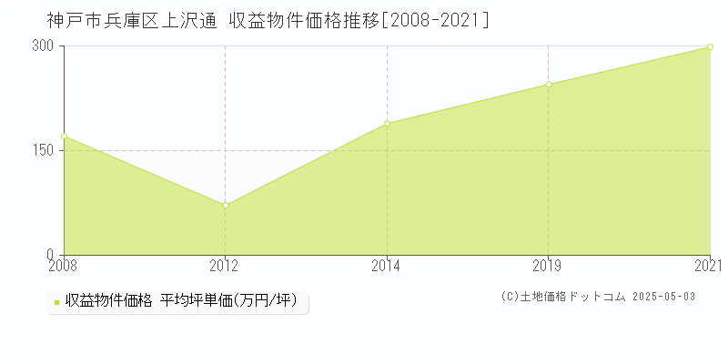 上沢通(神戸市兵庫区)の収益物件価格推移グラフ(坪単価)[2008-2021年]