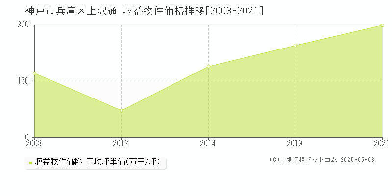 神戸市兵庫区上沢通のアパート価格推移グラフ 