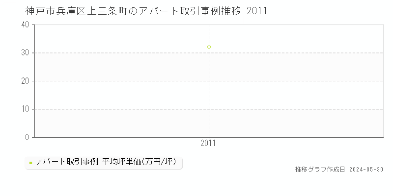 神戸市兵庫区上三条町のアパート価格推移グラフ 
