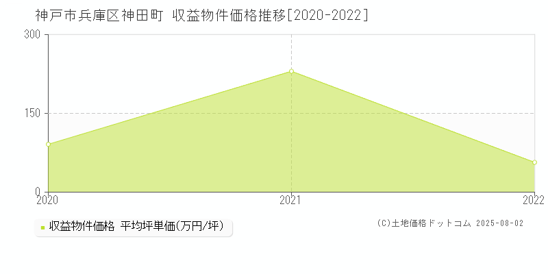 神田町(神戸市兵庫区)の収益物件価格推移グラフ(坪単価)[2020-2022年]