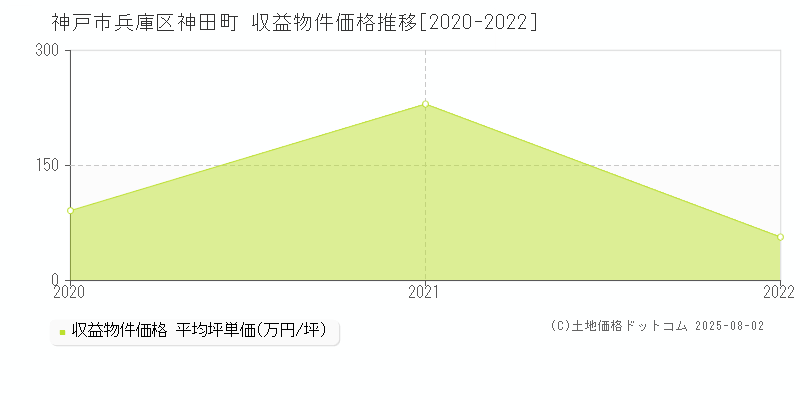 神戸市兵庫区神田町のアパート価格推移グラフ 