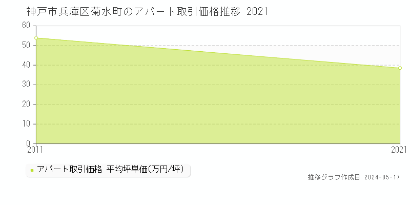 神戸市兵庫区菊水町のアパート価格推移グラフ 