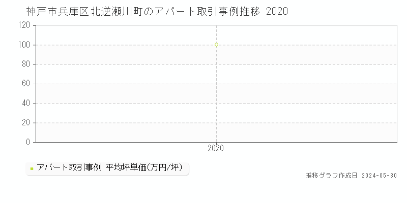 神戸市兵庫区北逆瀬川町のアパート価格推移グラフ 