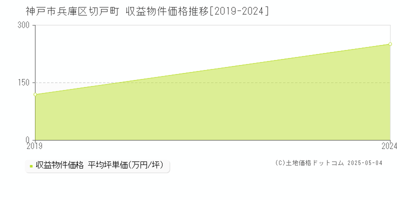 切戸町(神戸市兵庫区)の収益物件価格推移グラフ(坪単価)[2019-2024年]
