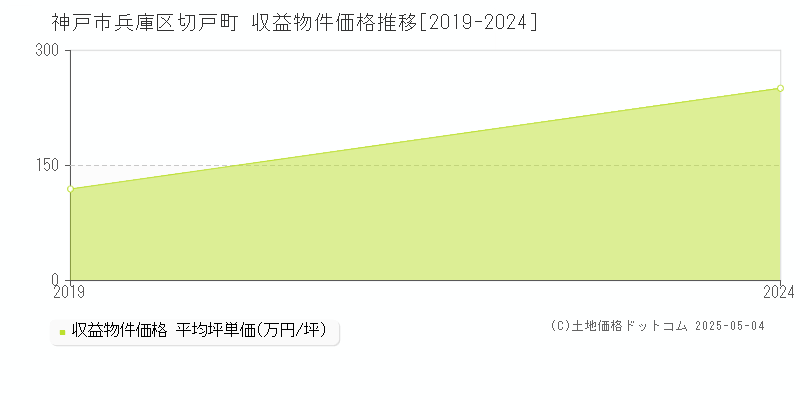 神戸市兵庫区切戸町のアパート価格推移グラフ 