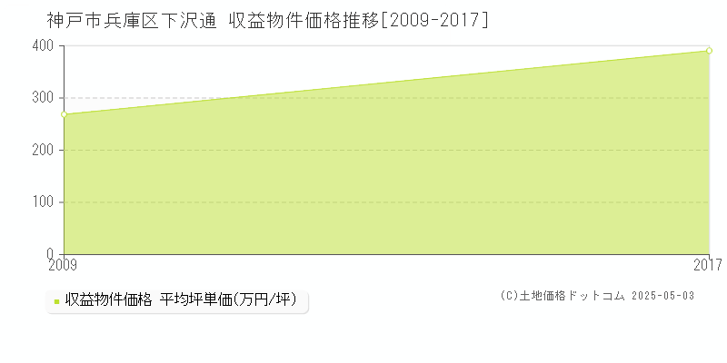 下沢通(神戸市兵庫区)の収益物件価格推移グラフ(坪単価)[2009-2017年]