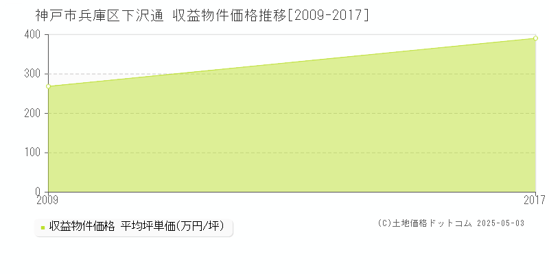 神戸市兵庫区下沢通のアパート価格推移グラフ 