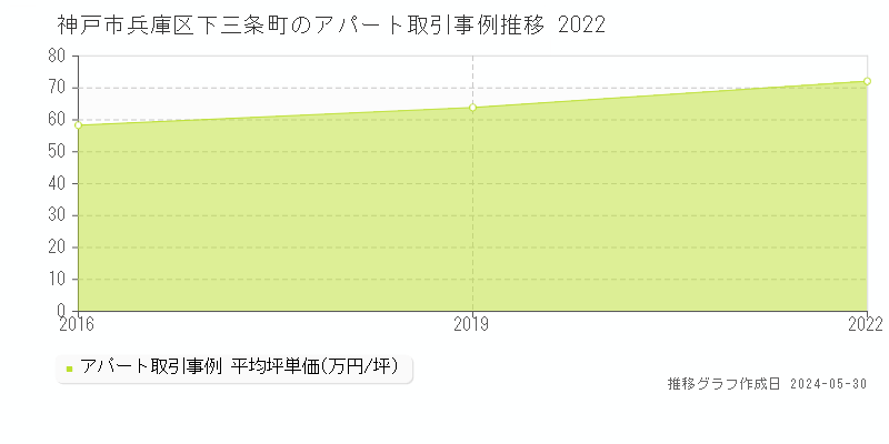 神戸市兵庫区下三条町のアパート価格推移グラフ 