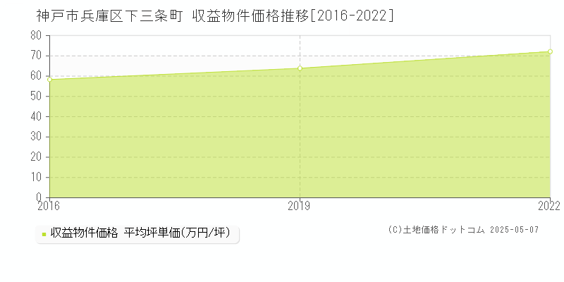 下三条町(神戸市兵庫区)の収益物件価格推移グラフ(坪単価)[2016-2022年]