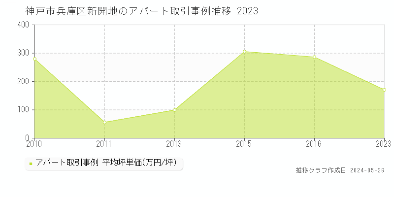 神戸市兵庫区新開地のアパート価格推移グラフ 