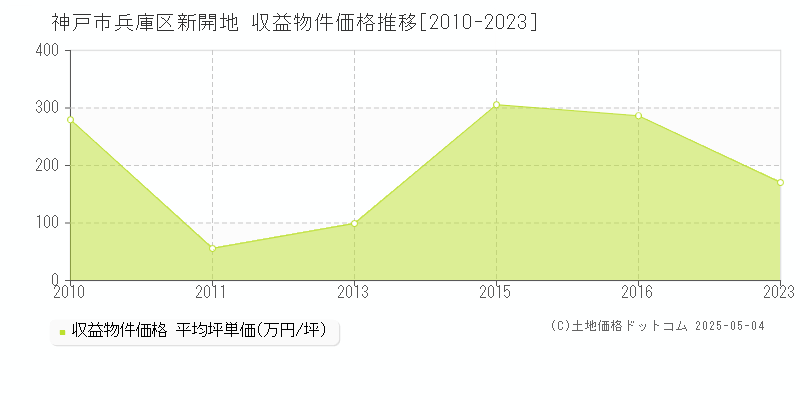 新開地(神戸市兵庫区)の収益物件価格推移グラフ(坪単価)[2010-2023年]