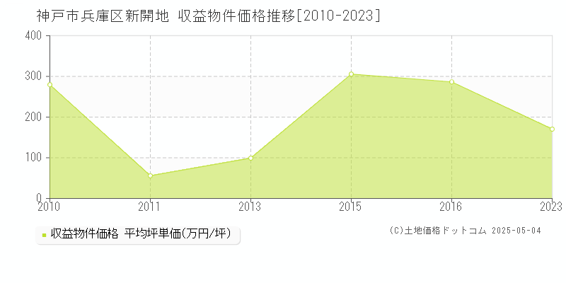 神戸市兵庫区新開地のアパート価格推移グラフ 