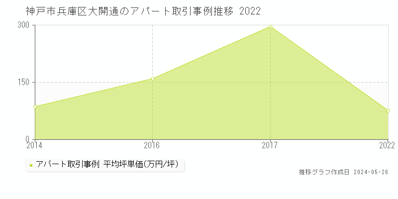 神戸市兵庫区大開通のアパート価格推移グラフ 