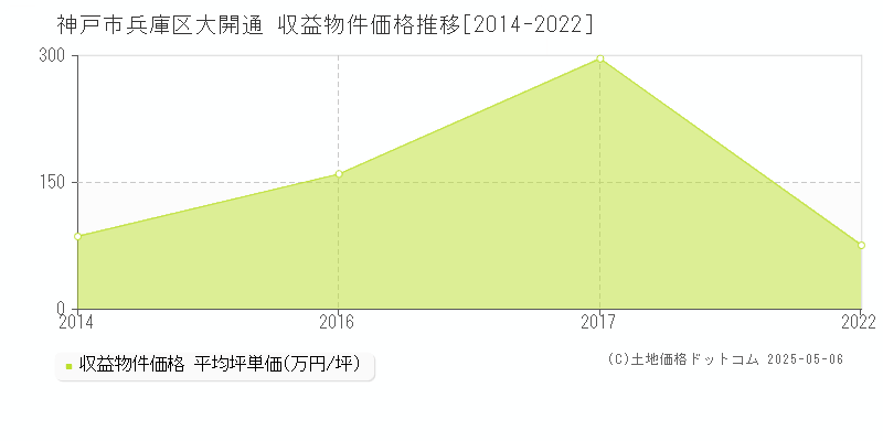 大開通(神戸市兵庫区)の収益物件価格推移グラフ(坪単価)[2014-2022年]