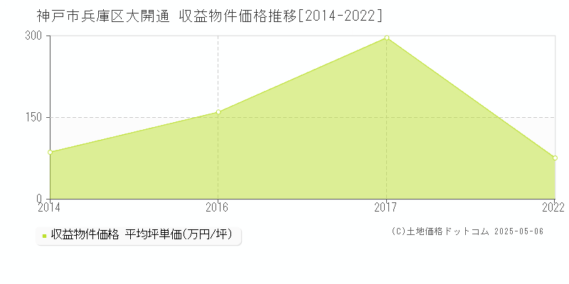 神戸市兵庫区大開通のアパート価格推移グラフ 