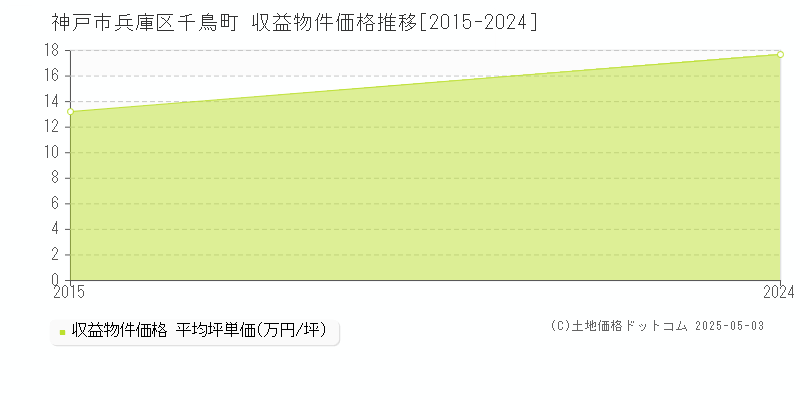 千鳥町(神戸市兵庫区)の収益物件価格推移グラフ(坪単価)[2015-2024年]