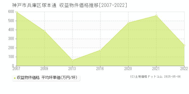 塚本通(神戸市兵庫区)の収益物件価格推移グラフ(坪単価)[2007-2022年]