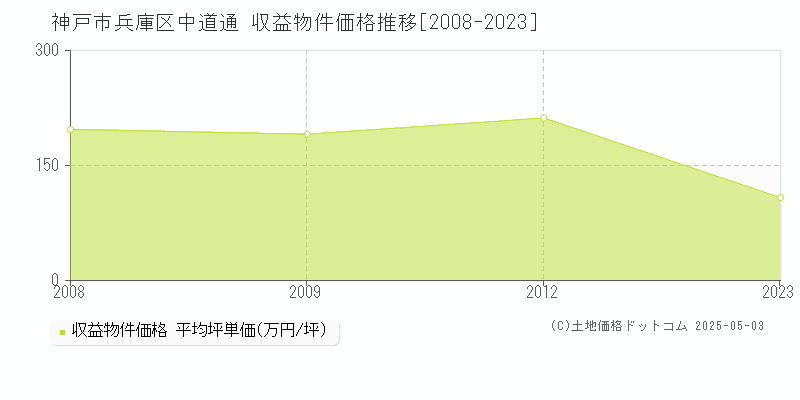 中道通(神戸市兵庫区)の収益物件価格推移グラフ(坪単価)[2008-2023年]