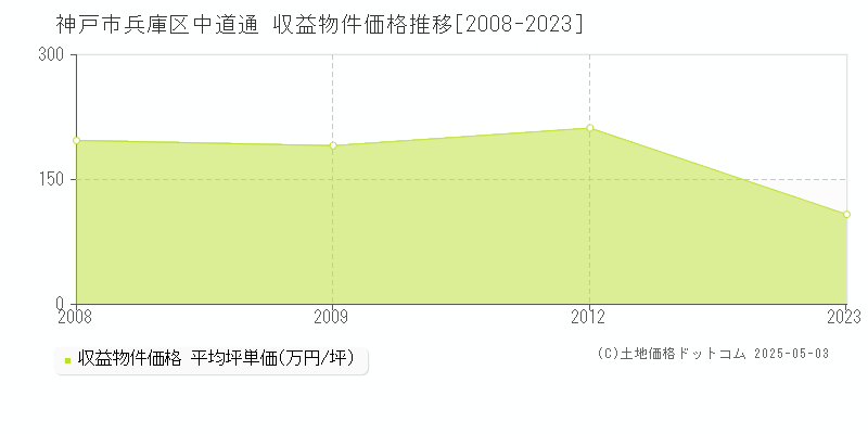 神戸市兵庫区中道通のアパート価格推移グラフ 