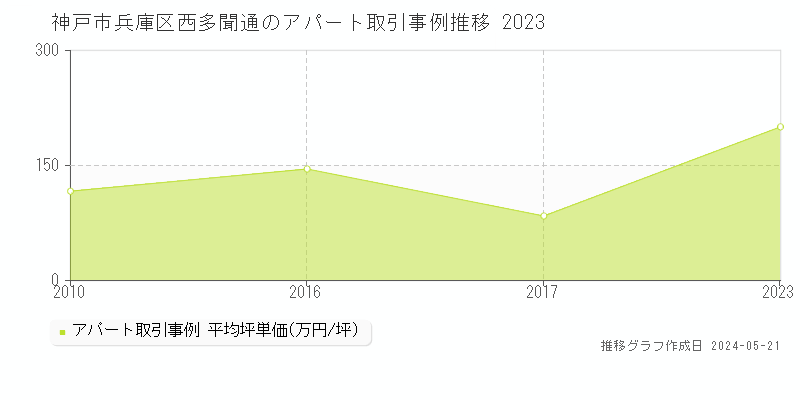 神戸市兵庫区西多聞通のアパート価格推移グラフ 