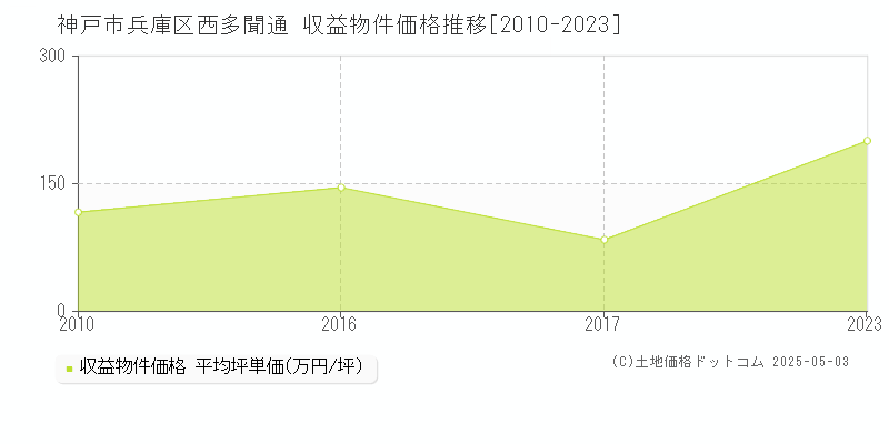 西多聞通(神戸市兵庫区)の収益物件価格推移グラフ(坪単価)[2010-2023年]