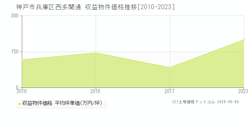 神戸市兵庫区西多聞通のアパート価格推移グラフ 