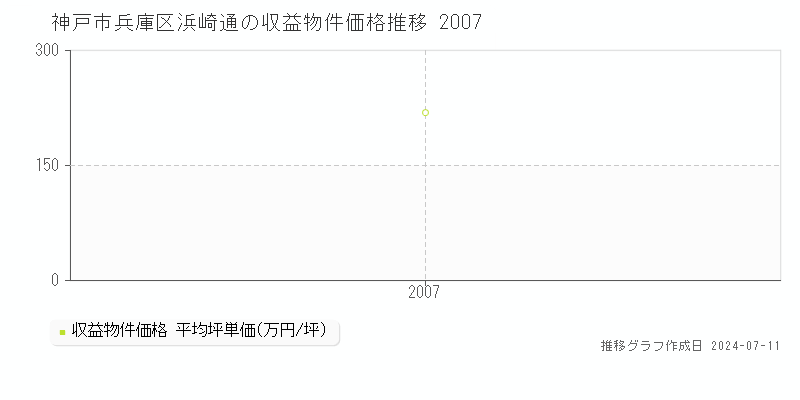 神戸市兵庫区浜崎通のアパート取引事例推移グラフ 