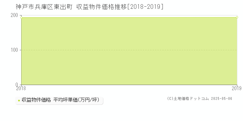 東出町(神戸市兵庫区)の収益物件価格推移グラフ(坪単価)[2018-2019年]