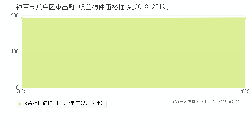 神戸市兵庫区東出町のアパート価格推移グラフ 