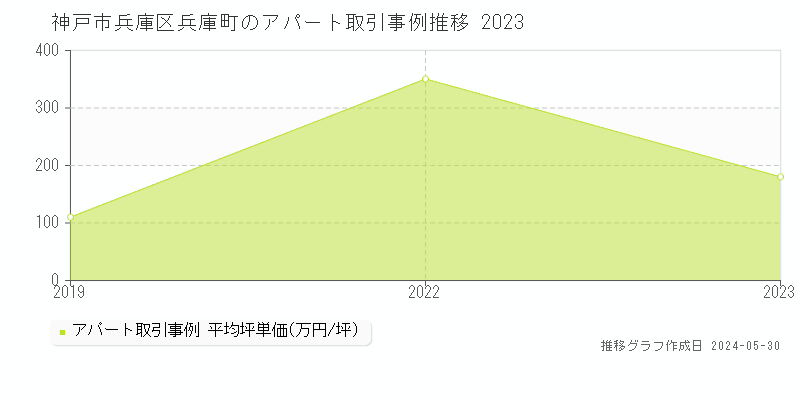 神戸市兵庫区兵庫町のアパート価格推移グラフ 