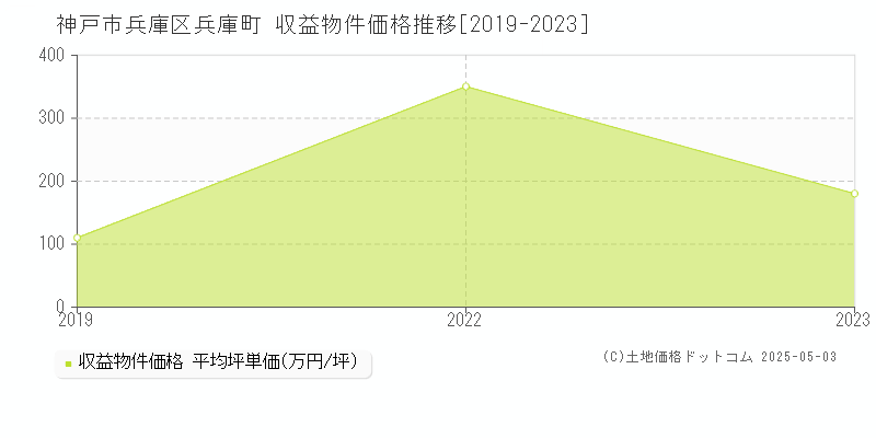 兵庫町(神戸市兵庫区)の収益物件価格推移グラフ(坪単価)[2019-2023年]